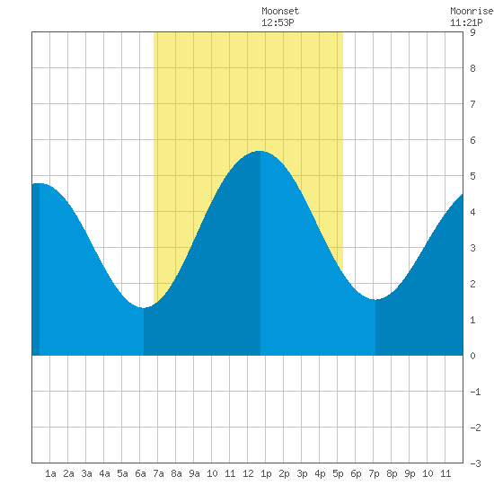 Point of Pines tide chart for Tuesday, November 15, 2022
