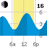 Point of Pines tide chart for Wednesday, November 16, 2022