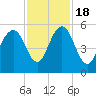 Point of Pines tide chart for Friday, November 18, 2022