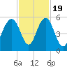 Point of Pines tide chart for Saturday, November 19, 2022