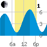 Point of Pines tide chart for Tuesday, November 1, 2022