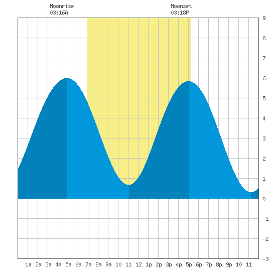 Point of Pines tide chart for Sunday, November 20, 2022