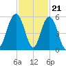 Point of Pines tide chart for Monday, November 21, 2022