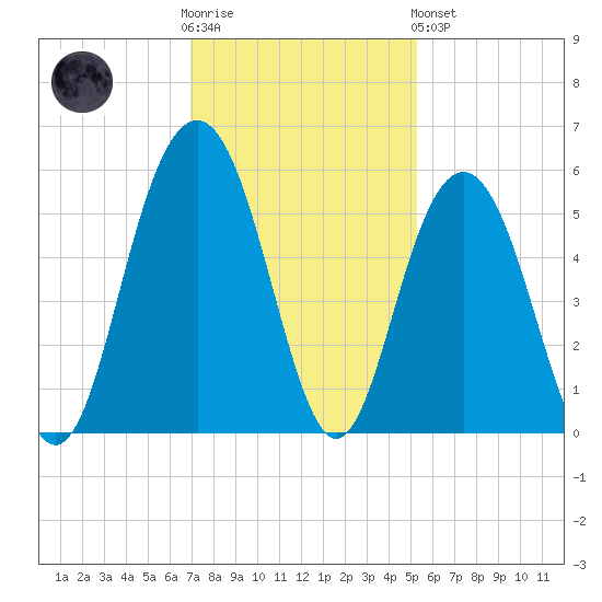 Point of Pines tide chart for Wednesday, November 23, 2022