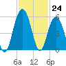 Point of Pines tide chart for Thursday, November 24, 2022