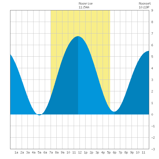 Point of Pines tide chart for Monday, November 28, 2022