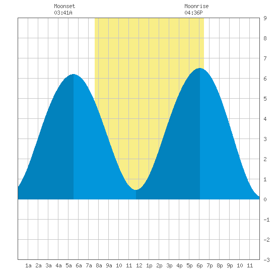 Point of Pines tide chart for Friday, November 4, 2022