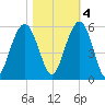 Point of Pines tide chart for Friday, November 4, 2022