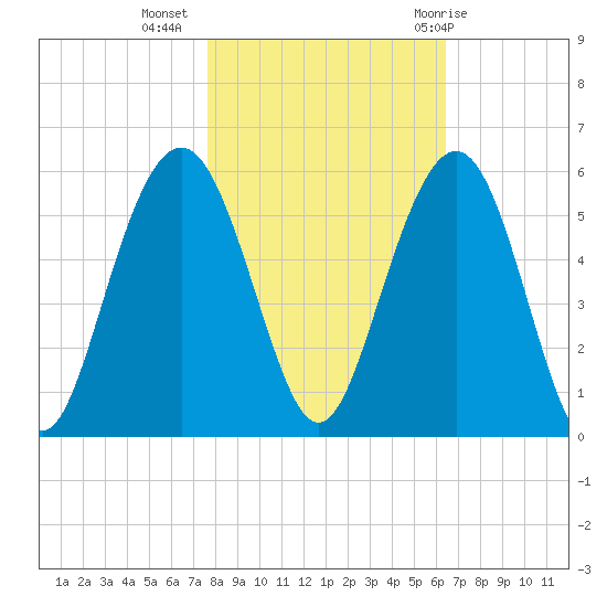 Point of Pines tide chart for Saturday, November 5, 2022