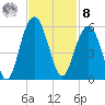 Point of Pines tide chart for Tuesday, November 8, 2022