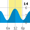 Point of Pines tide chart for Wednesday, December 14, 2022
