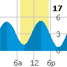 Point of Pines tide chart for Saturday, December 17, 2022