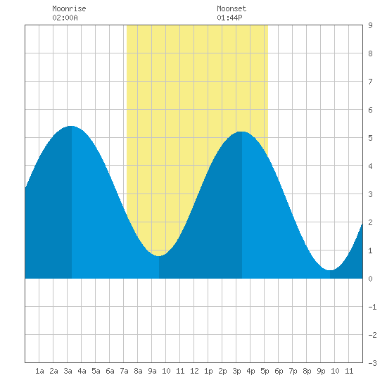Point of Pines tide chart for Sunday, December 18, 2022