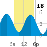 Point of Pines tide chart for Sunday, December 18, 2022