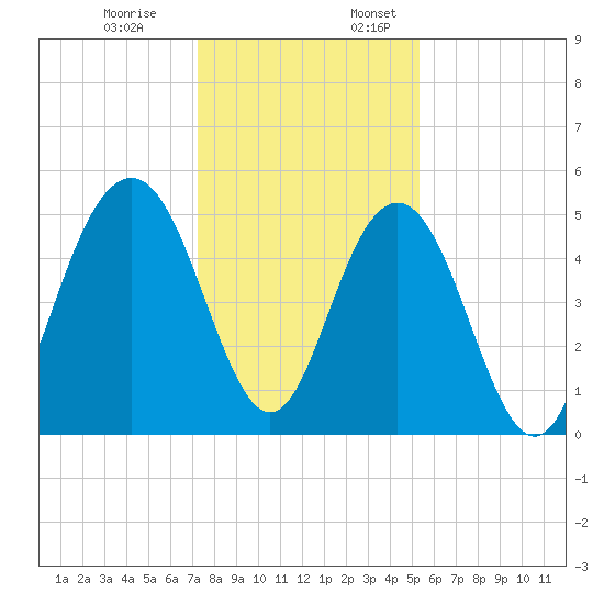 Point of Pines tide chart for Monday, December 19, 2022