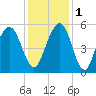 Point of Pines tide chart for Thursday, December 1, 2022