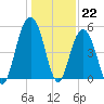 Point of Pines tide chart for Thursday, December 22, 2022