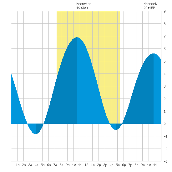 Point of Pines tide chart for Monday, December 26, 2022