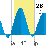 Point of Pines tide chart for Monday, December 26, 2022