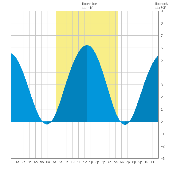 Point of Pines tide chart for Wednesday, December 28, 2022