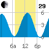 Point of Pines tide chart for Thursday, December 29, 2022