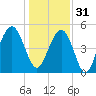 Point of Pines tide chart for Saturday, December 31, 2022