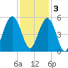 Point of Pines tide chart for Saturday, December 3, 2022