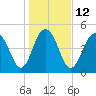 Point of Pines tide chart for Thursday, January 12, 2023