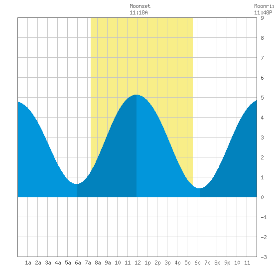Point of Pines tide chart for Friday, January 13, 2023