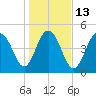 Point of Pines tide chart for Friday, January 13, 2023