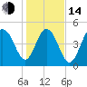 Point of Pines tide chart for Saturday, January 14, 2023
