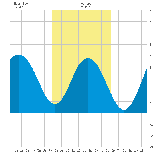 Point of Pines tide chart for Sunday, January 15, 2023