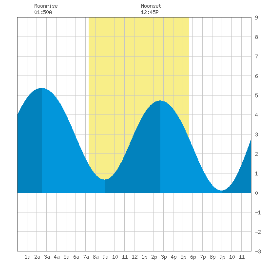 Point of Pines tide chart for Monday, January 16, 2023