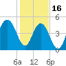 Point of Pines tide chart for Monday, January 16, 2023