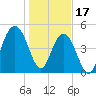 Point of Pines tide chart for Tuesday, January 17, 2023