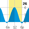 Point of Pines tide chart for Thursday, January 26, 2023