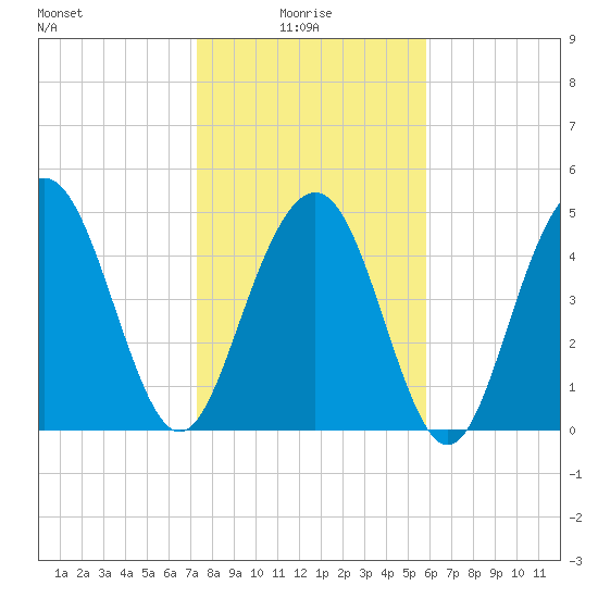 Point of Pines tide chart for Friday, January 27, 2023