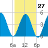 Point of Pines tide chart for Friday, January 27, 2023