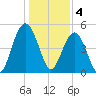 Point of Pines tide chart for Wednesday, January 4, 2023