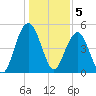 Point of Pines tide chart for Thursday, January 5, 2023