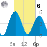 Point of Pines tide chart for Friday, January 6, 2023