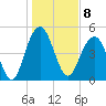 Point of Pines tide chart for Sunday, January 8, 2023