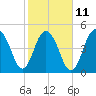 Point of Pines tide chart for Saturday, February 11, 2023