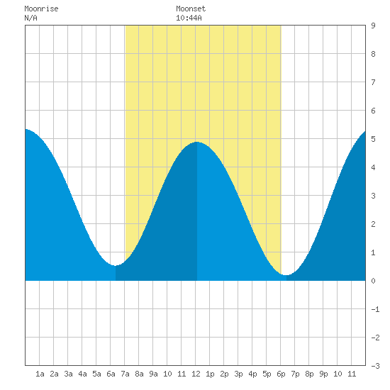 Point of Pines tide chart for Sunday, February 12, 2023