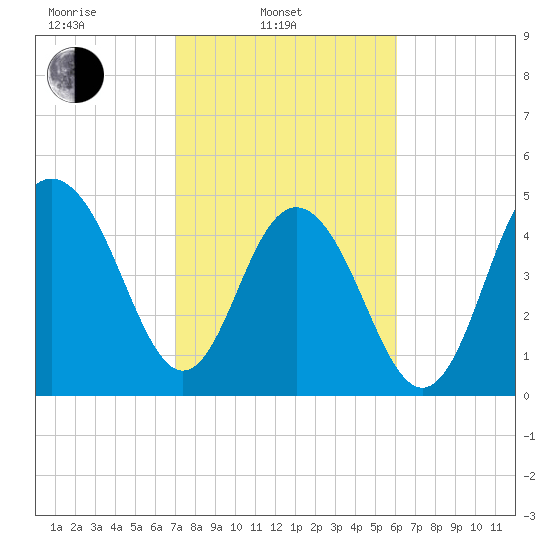 Point of Pines tide chart for Monday, February 13, 2023