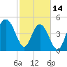 Point of Pines tide chart for Tuesday, February 14, 2023