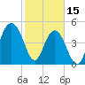 Point of Pines tide chart for Wednesday, February 15, 2023
