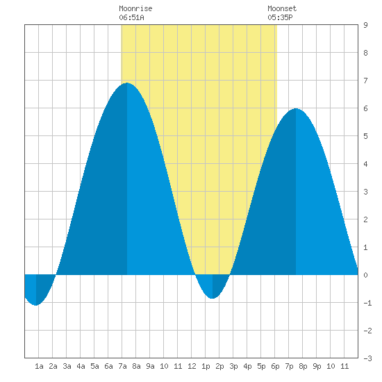 Point of Pines tide chart for Sunday, February 19, 2023