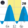 Point of Pines tide chart for Monday, February 20, 2023