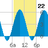 Point of Pines tide chart for Wednesday, February 22, 2023